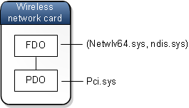 Diagram of the Wireless network card device stack, showing Netwlv64.sys, ndis.sys as the driver pair associated with the FDO and Pci.sys associated with the PDO 